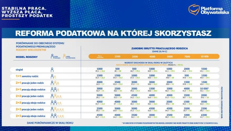 Kto skorzysta na propozycjach podatkowych Platformy Obywatelskiej?