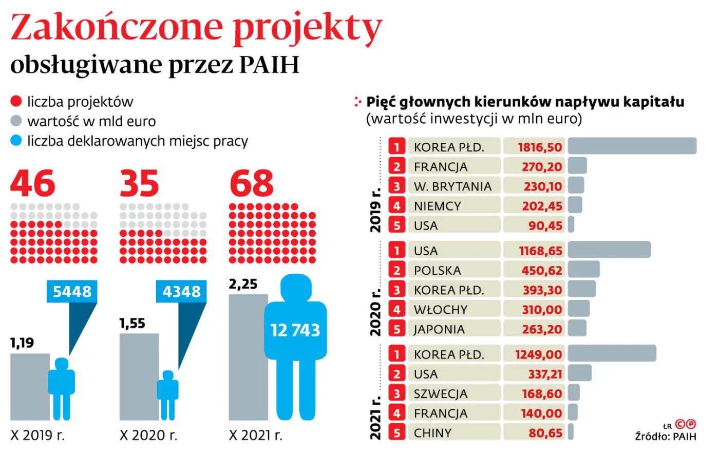 Zakończone projekty obsługiwane przez PAIH