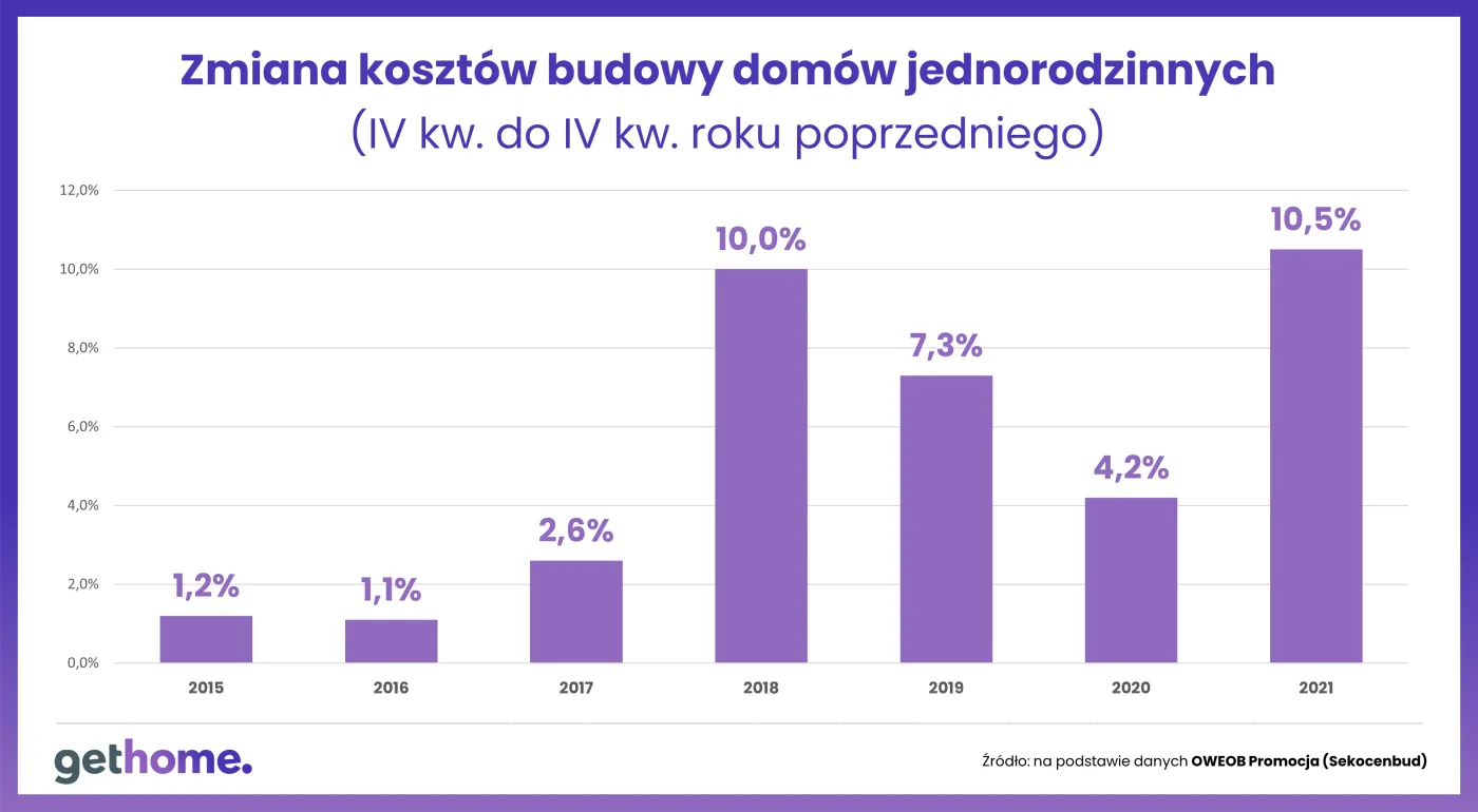 Zmiana kosztów budowy domu jednorodzinnego