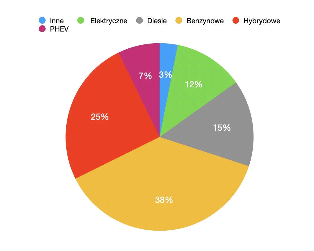 Udział wersji napędowych w rynku