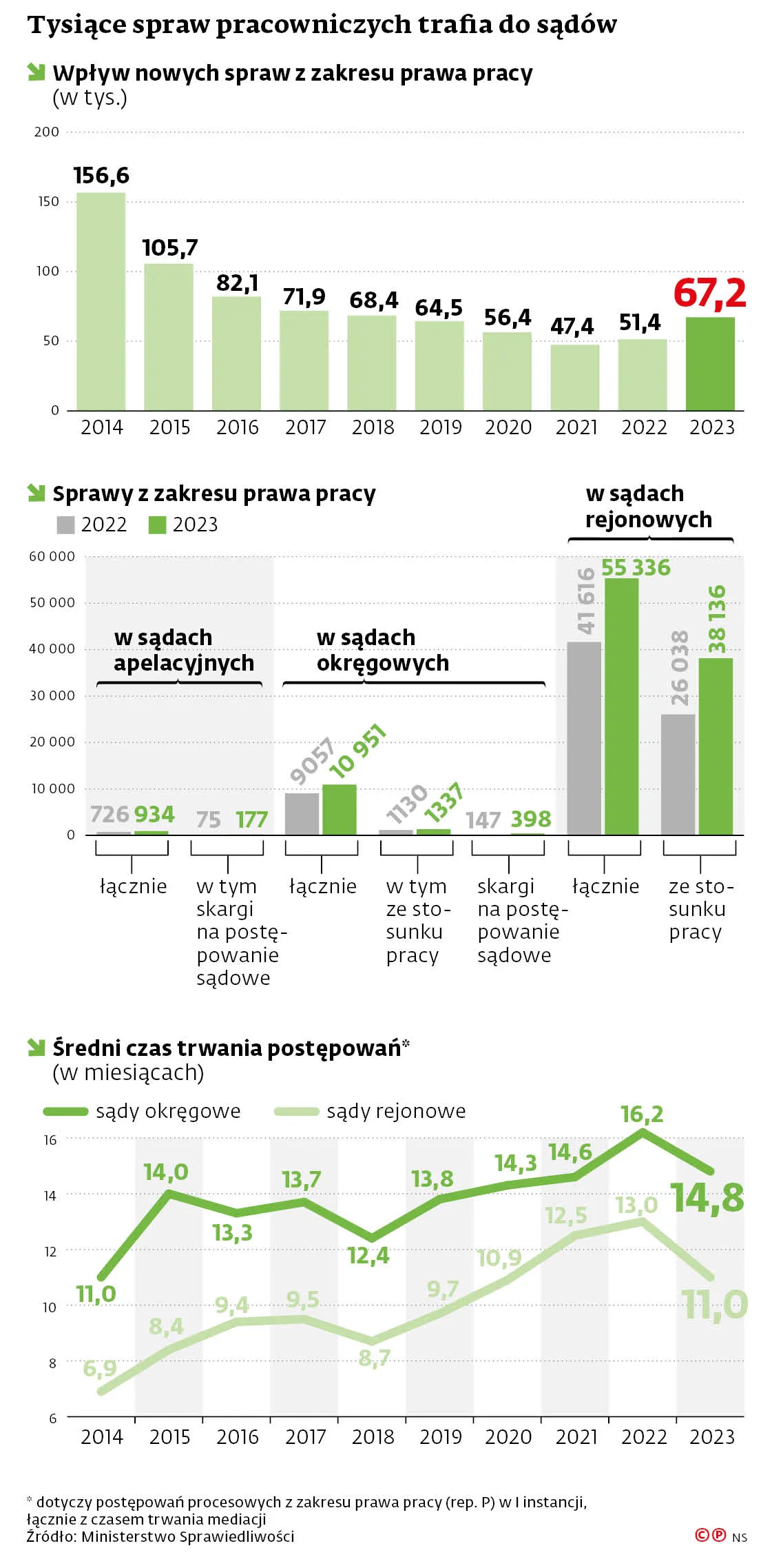 Tysiące spraw pracowniczych trafia do sądów