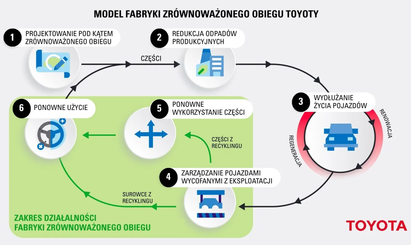 Toyota inwestuje w Polsce w nową fabrykę