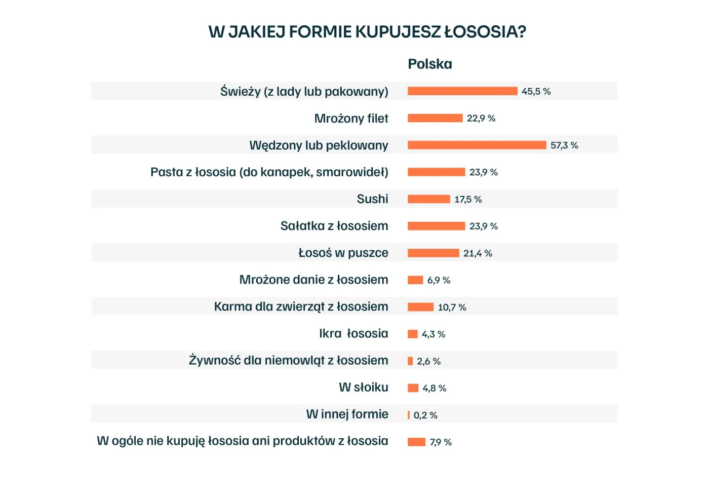 Jakiego łososia Polacy kupują najczęściej?