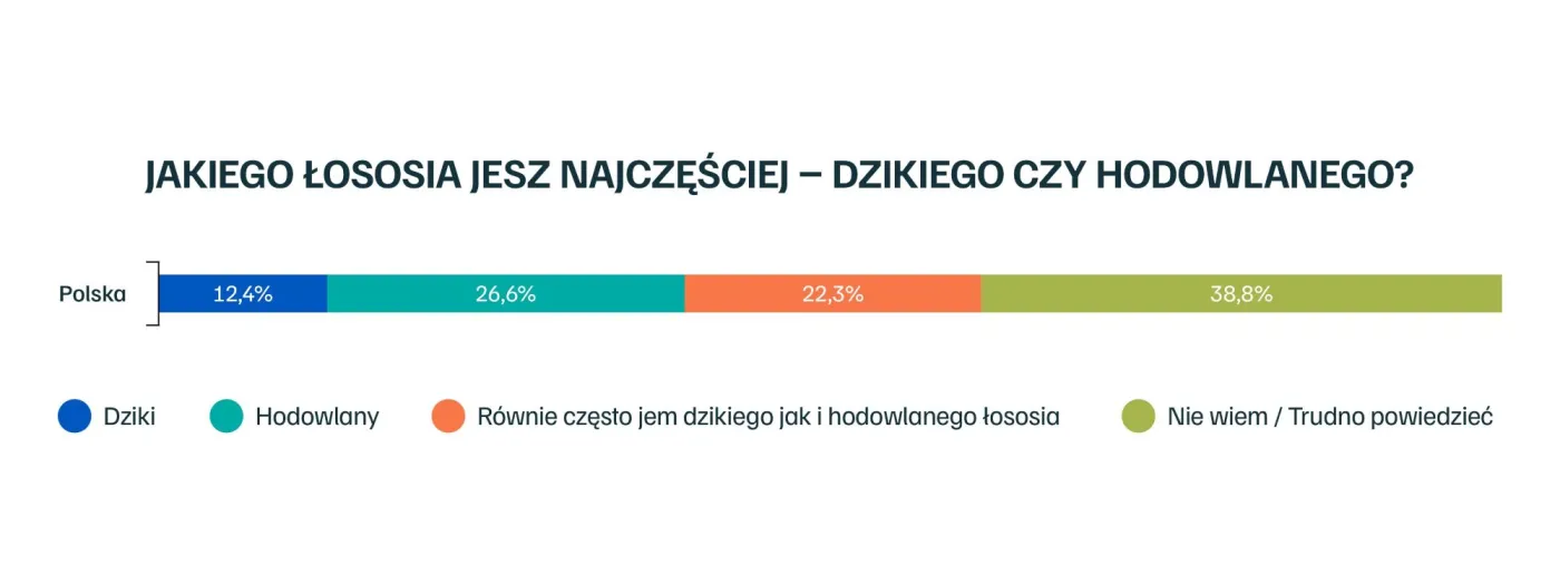 Jakiego łososia Polacy jedzą najczęściej?