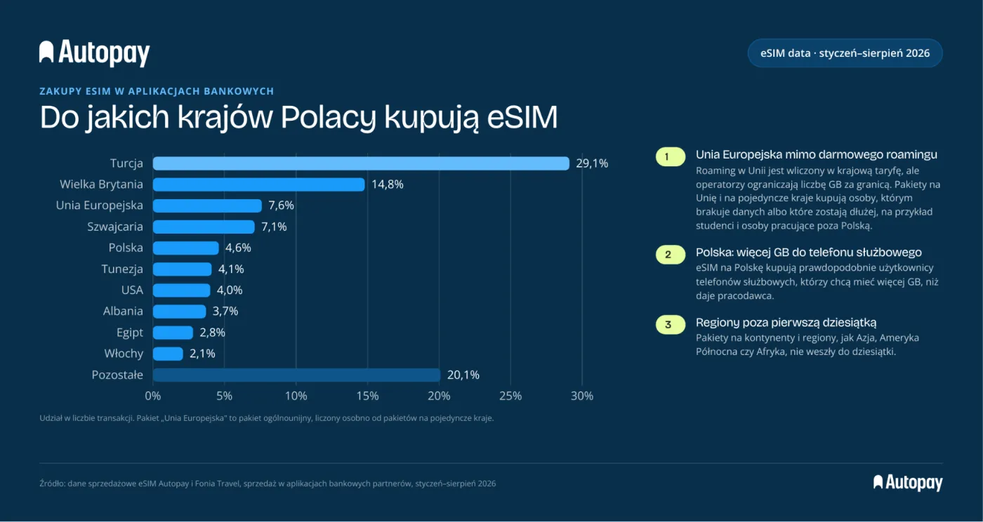 Gdzie najczęściej zabieramy internet w eSim