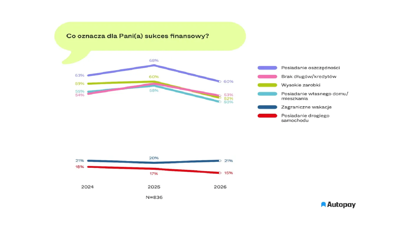 Co oznacza dla Pani/Pana sukces finansowy?