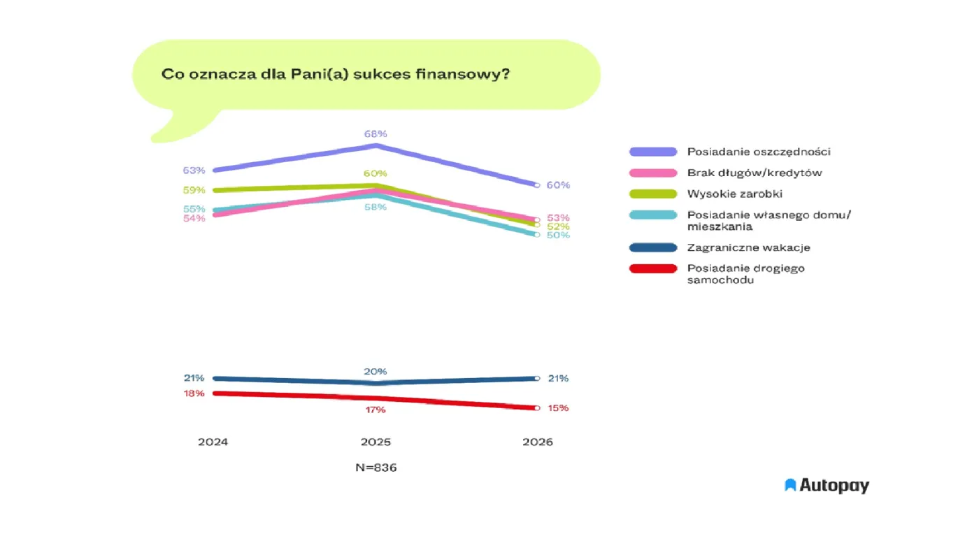 Co oznacza dla Pani/Pana sukces finansowy?