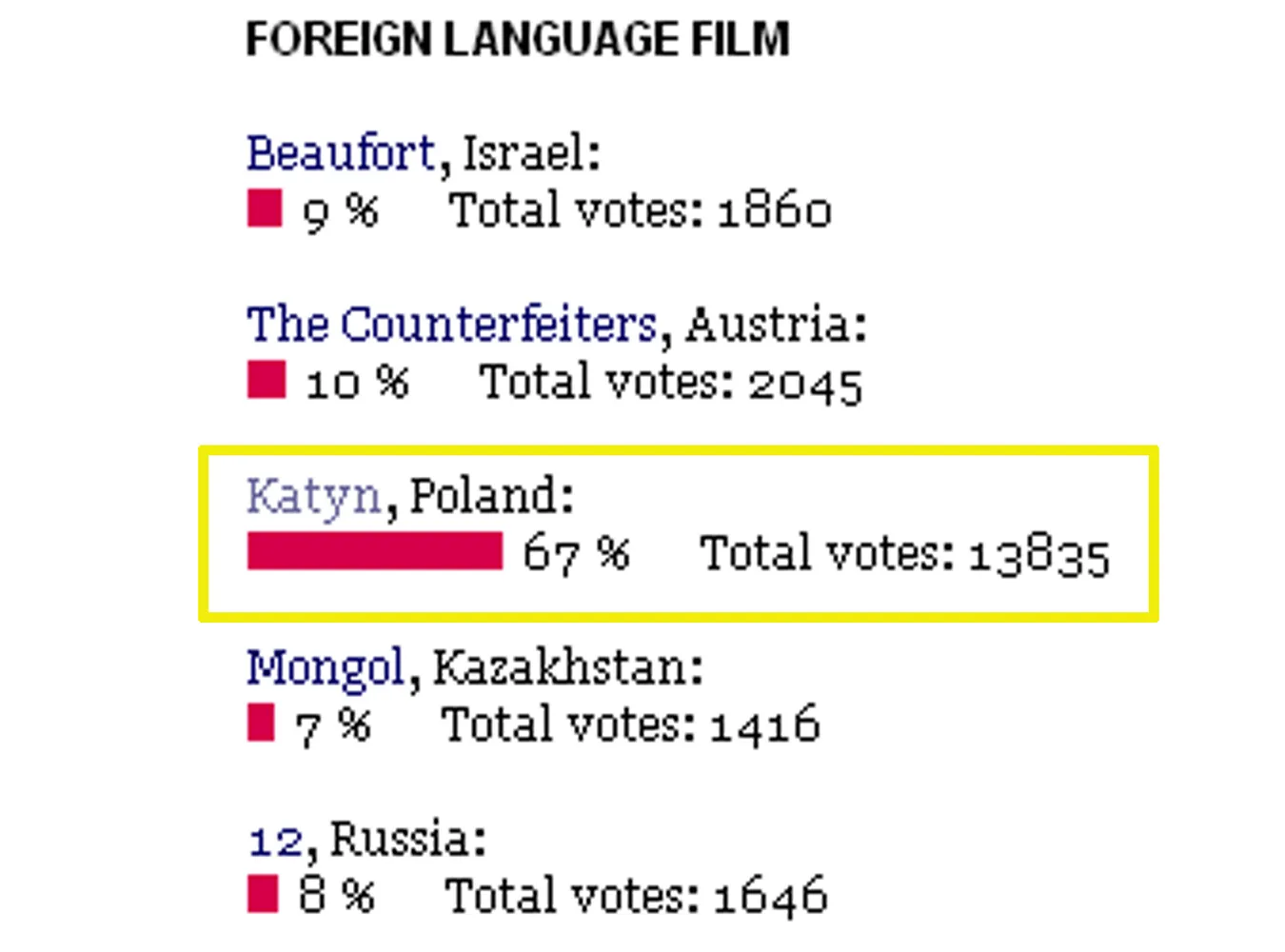 "Katyń" dostanie Oscara!