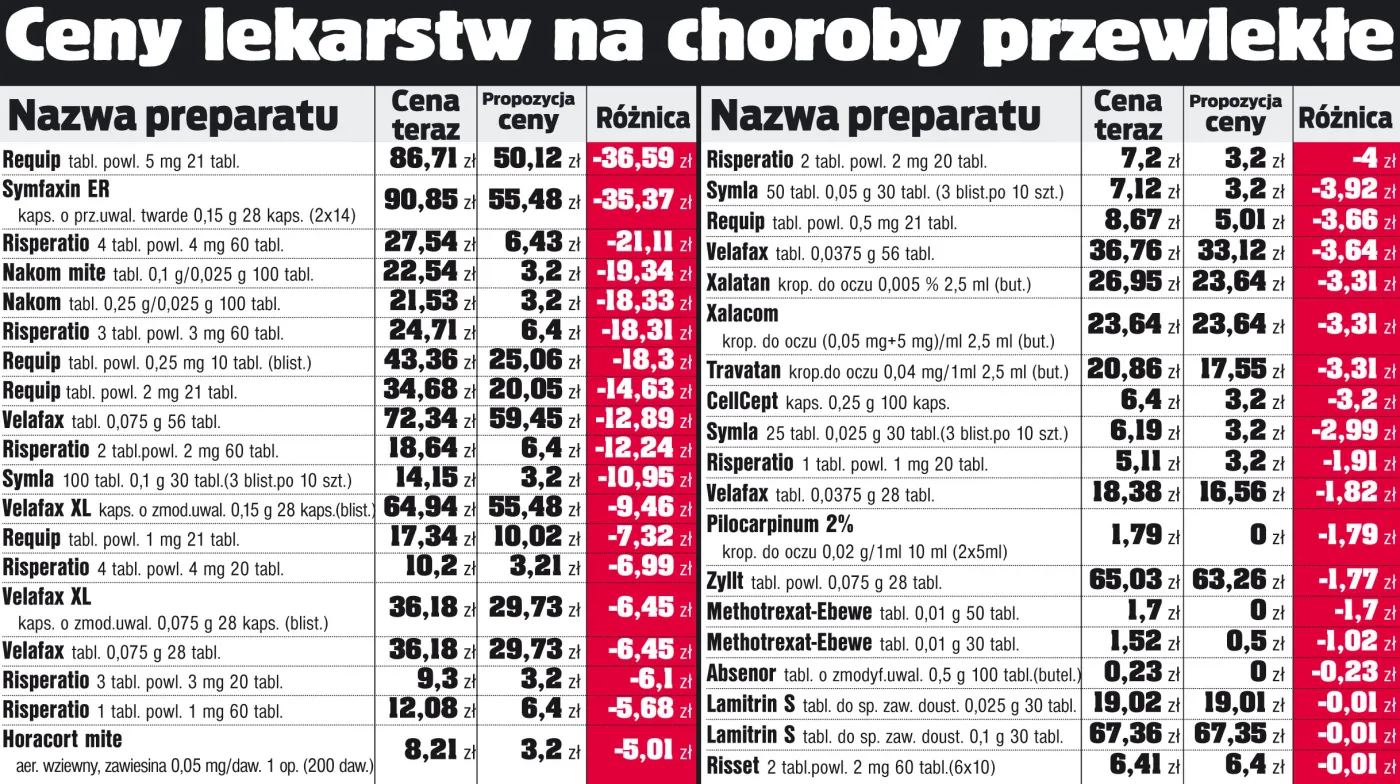 Ceny lekarstw na choroby przewlekłe