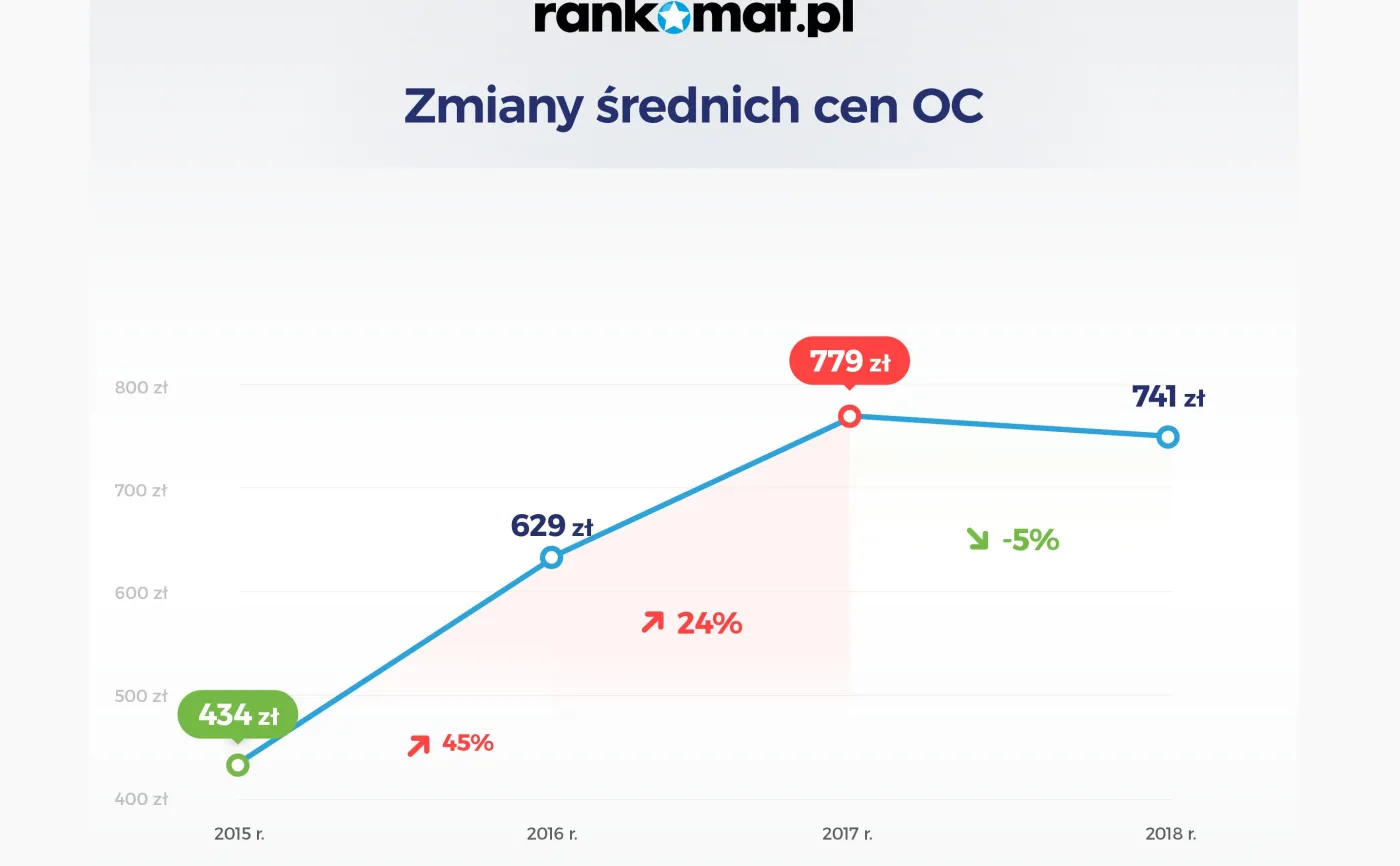 12000325-zmiany-cen-oc.jpg