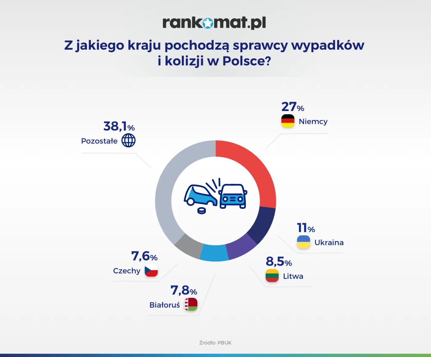 Wypadki spowodowane przez kierowców z zagranicy