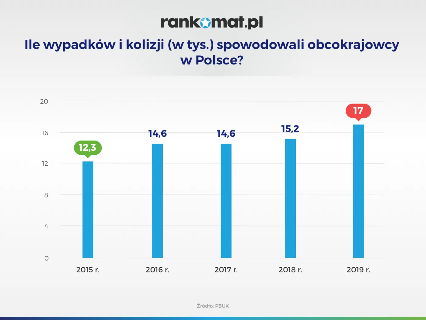 Wypadki spowodowane przez kierowców z zagranicy
