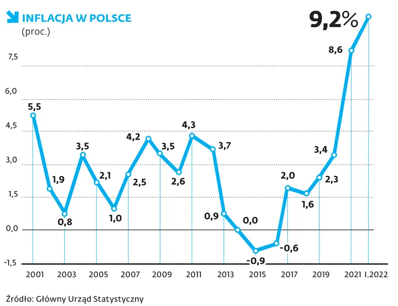 inflacja