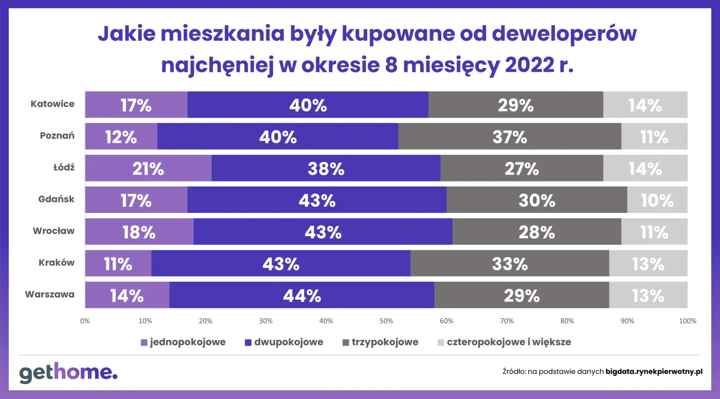 Jakie mieszkania były kupowane od deweloperów