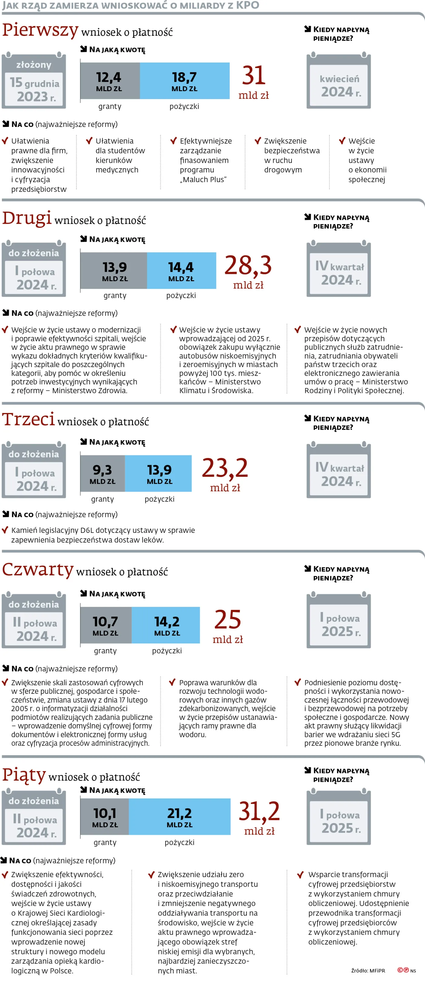 Jak rząd zamierza wnioskować o miliardy z KPO