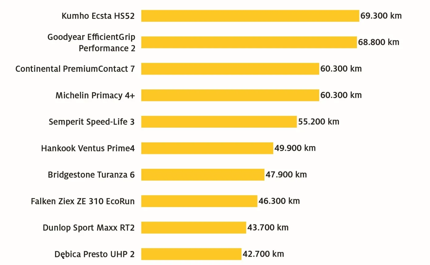 Prognozowana trwałość: test opon letnich ADAC 2024