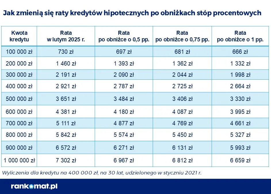 Jak zmienią się raty kredytów hipotecznych po obniżkach stóp procentowych?