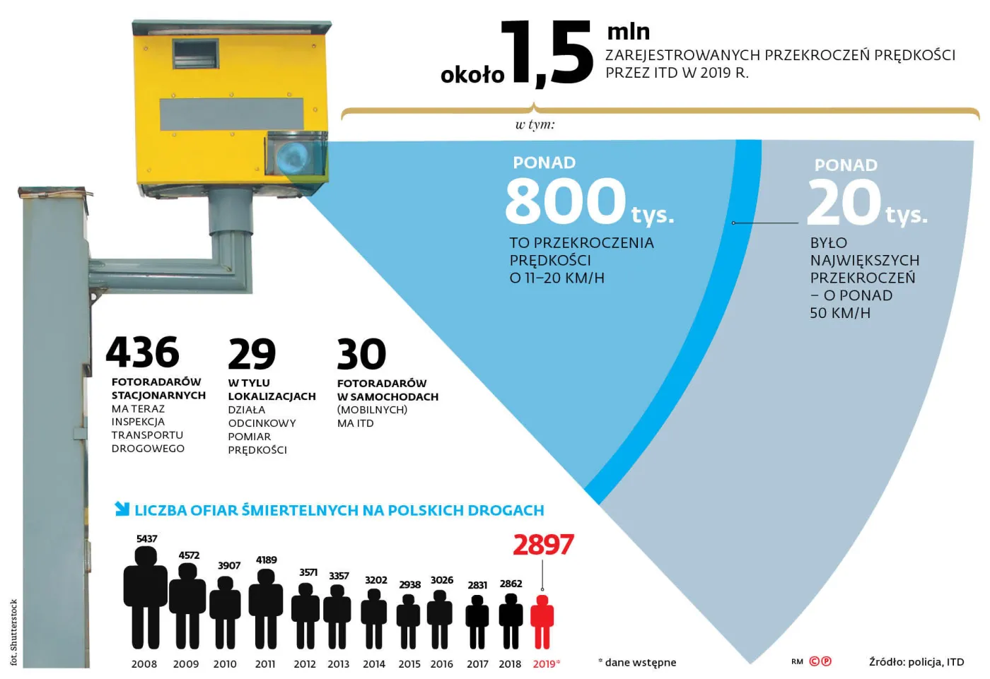 Liczba ofiar śmiertelnych na polskich drogach