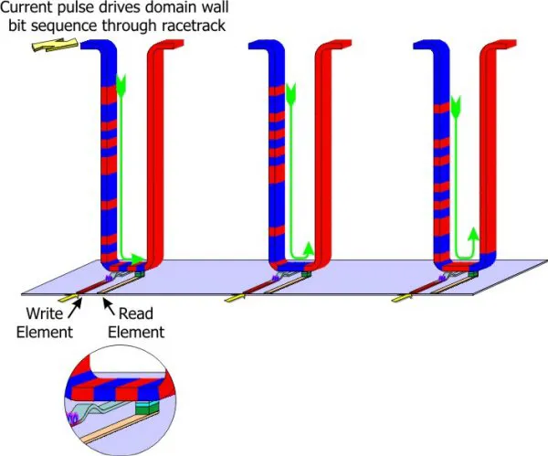 Tak działa racetrack