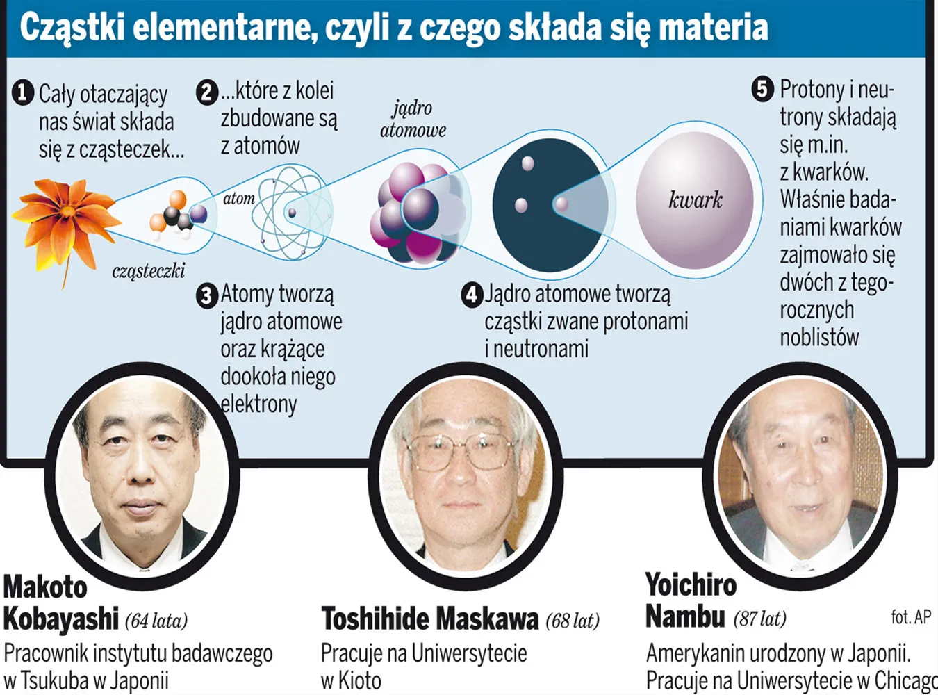 Nobel z fizyki za badanie materii