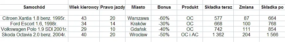 Koniec tanich polis! Czas łupić kierowców!