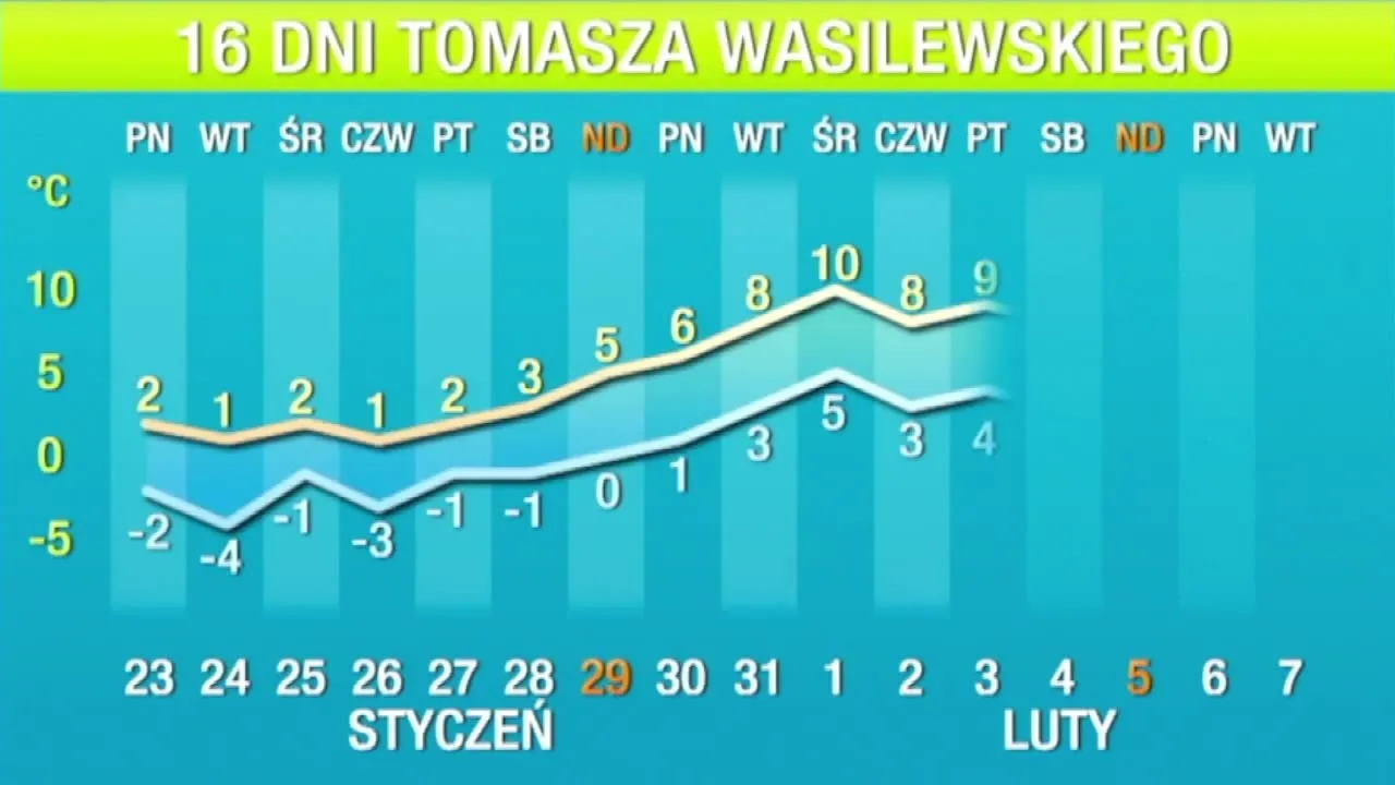 Początek lutego jak początek wiosny. 16-dniowa PROGNOZA POGODY