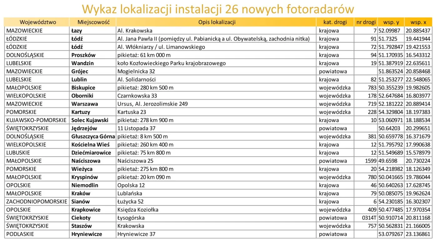 Wykaz lokalizacji instalacji 26 nowych fotoradarów