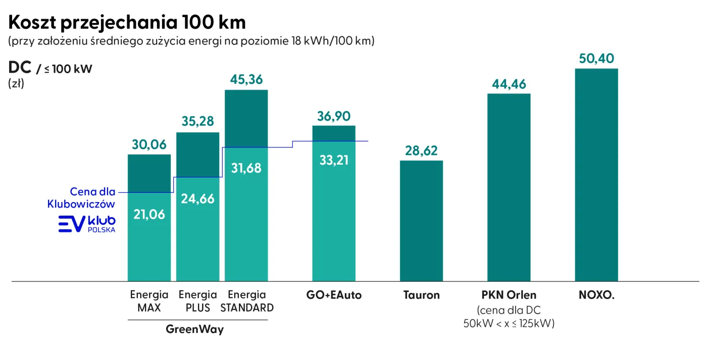 Koszt przejechania 100 km - DC o mocy poniżej 100 kW