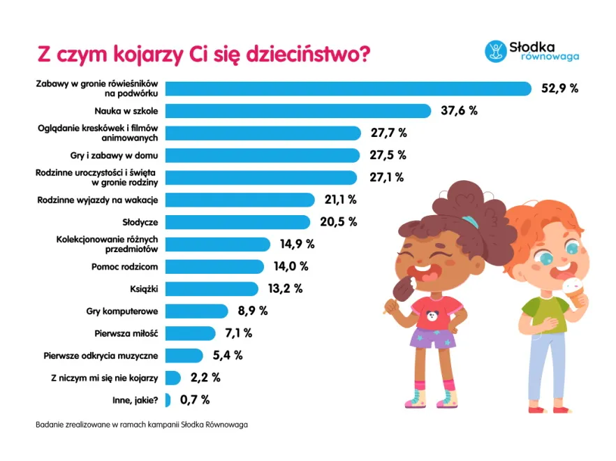 Jak Polacy wspominają dzieciństwo. Wyniki badania