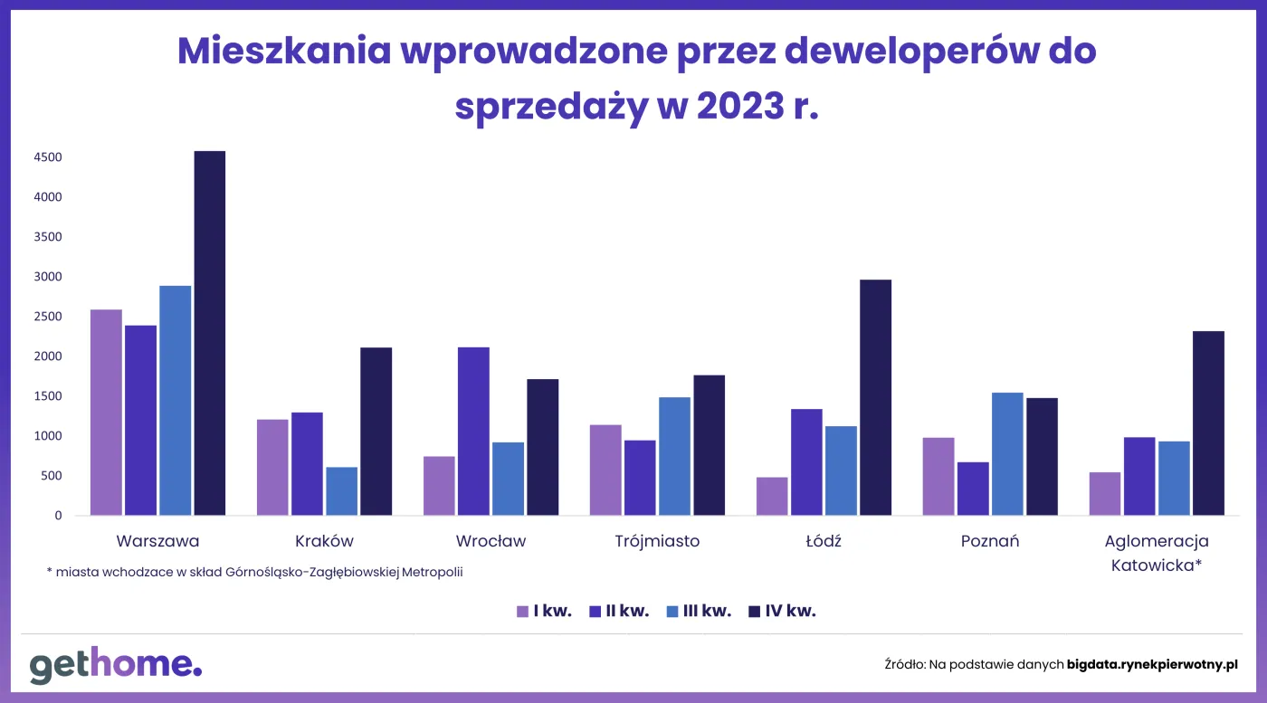 Mieszkania wprowadzone przez deweloperów do sprzedaży
