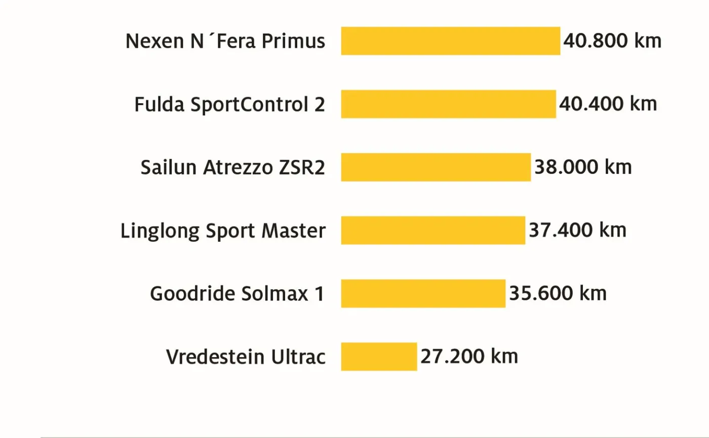 Prognozowana trwałość: test opon letnich ADAC 2024