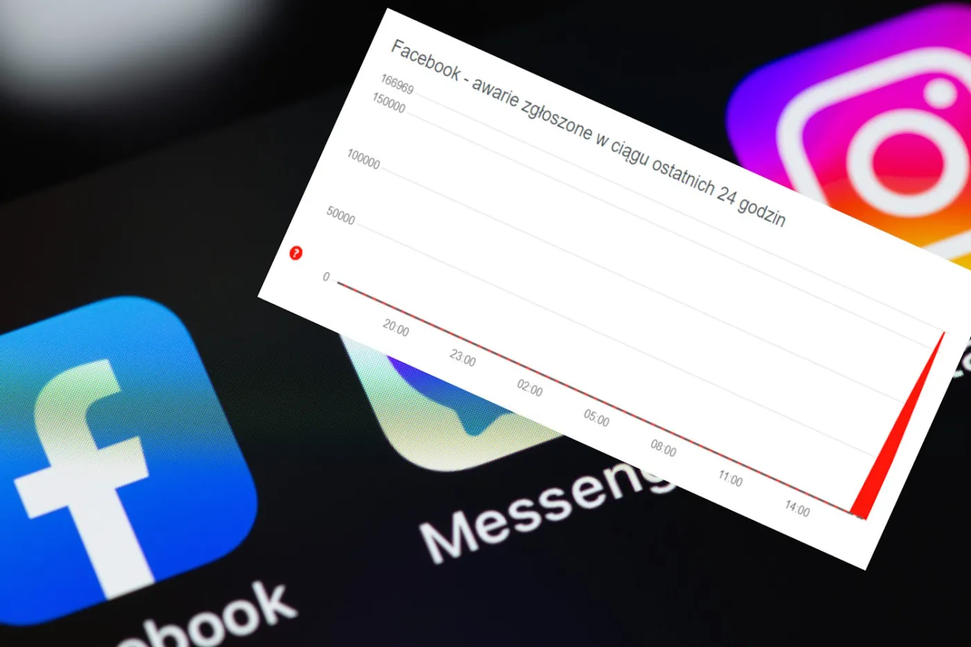 Poważna awaria Facebooka. Tysiące zgłoszeń internautów