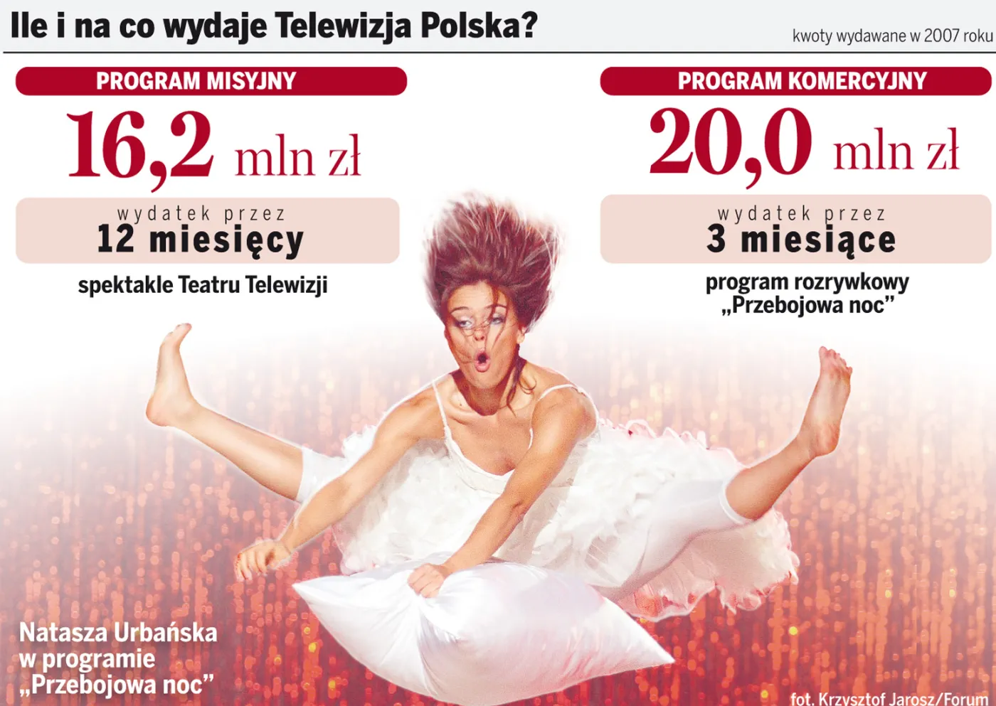 Zobacz, na co TVP wydaje abonament