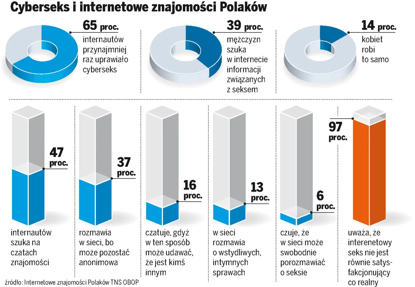 Polacy uzależnieni od cyberseksu