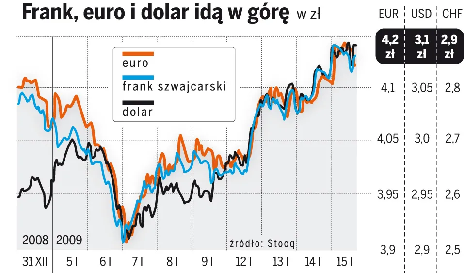 Frank jest najdroższy od czterech lat