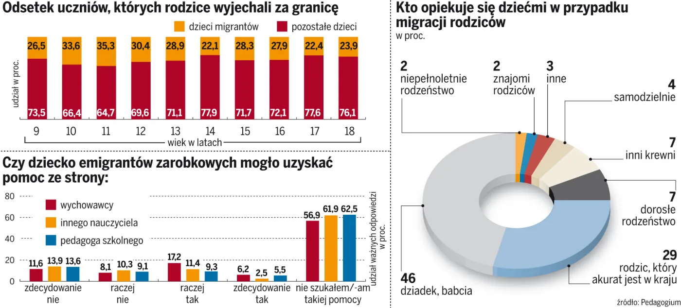 Co czwarty polski uczeń jest eurosierotą