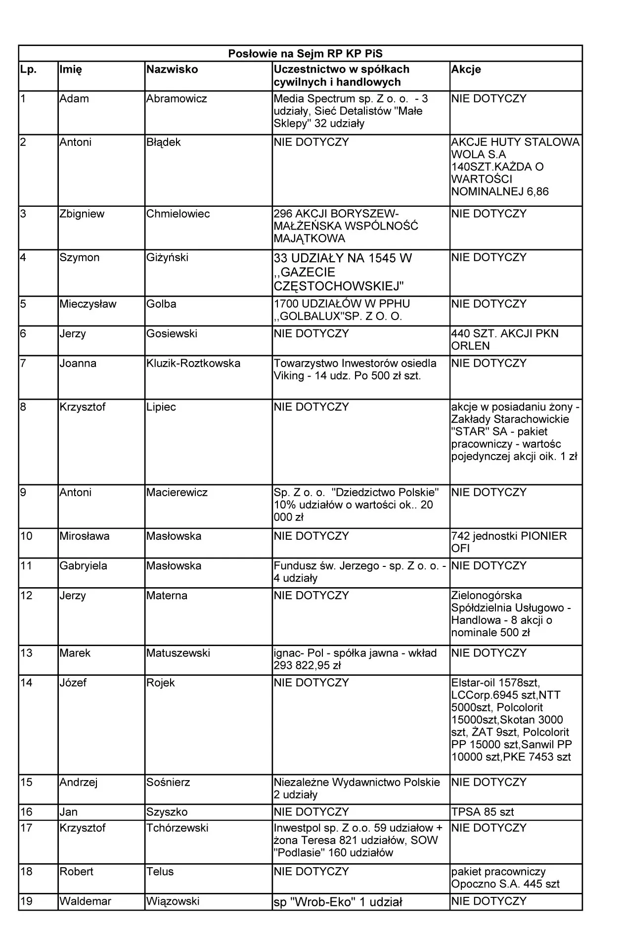 Oto pełna lista posłów-biznesmenów z PiS