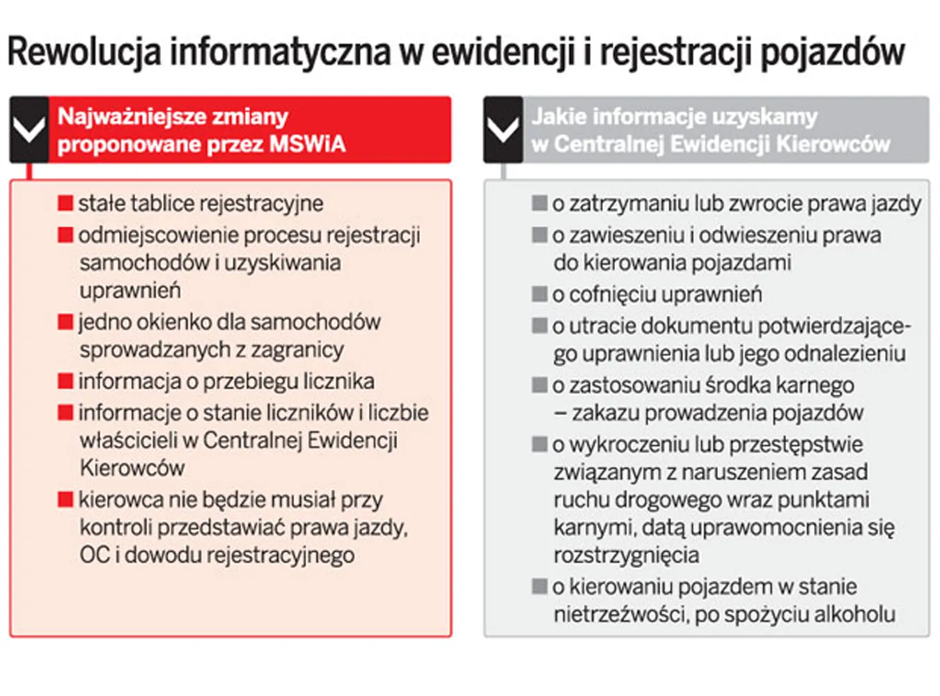 Rewolucja informatyczna w ewidencji i rejestracji pojazdów