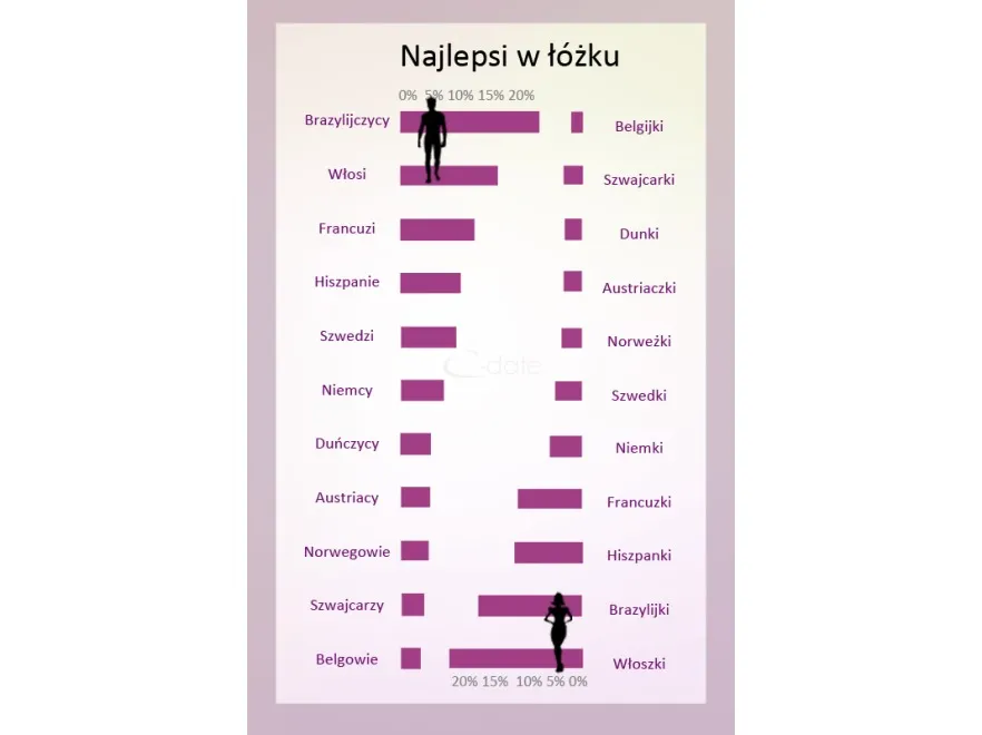 Ten wykres warto poznać, czyli gdzie znajdziesz najlepszych kochanków i kochanki