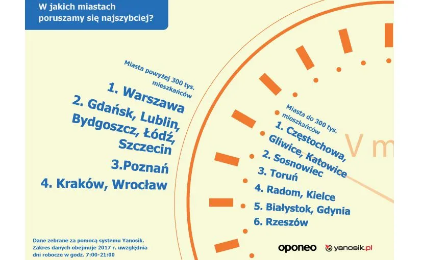 Najszybciej w Warszawie? 