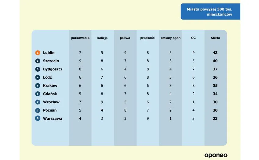 10905005-ranking-miast-najbardziej-przyjaznych-kierowcom-2018-2.jpg
