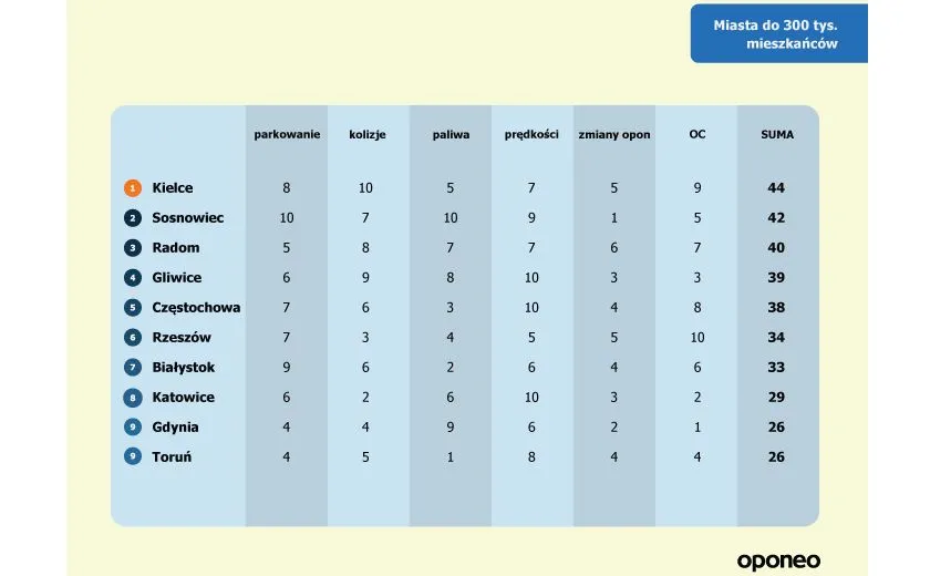 10905034-ranking-miast-najbardziej-przyjaznych-kierowcom-2018-1.jpg