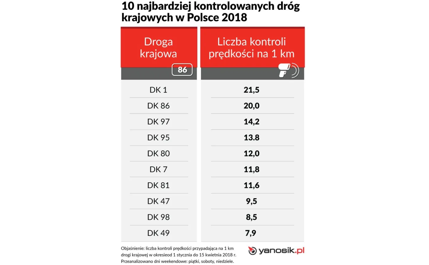 Tam jest największe prawdopodobieństwo spotkania patrolu drogówki 