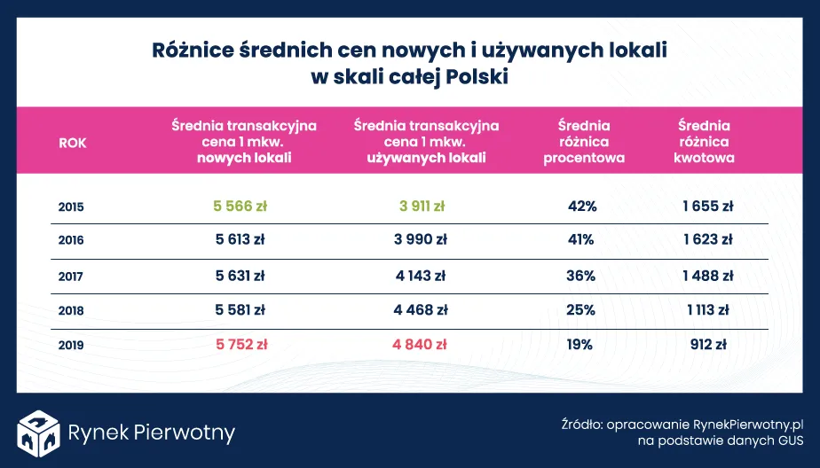 Średnie transakcyjne ceny nowych i używanych mieszkań