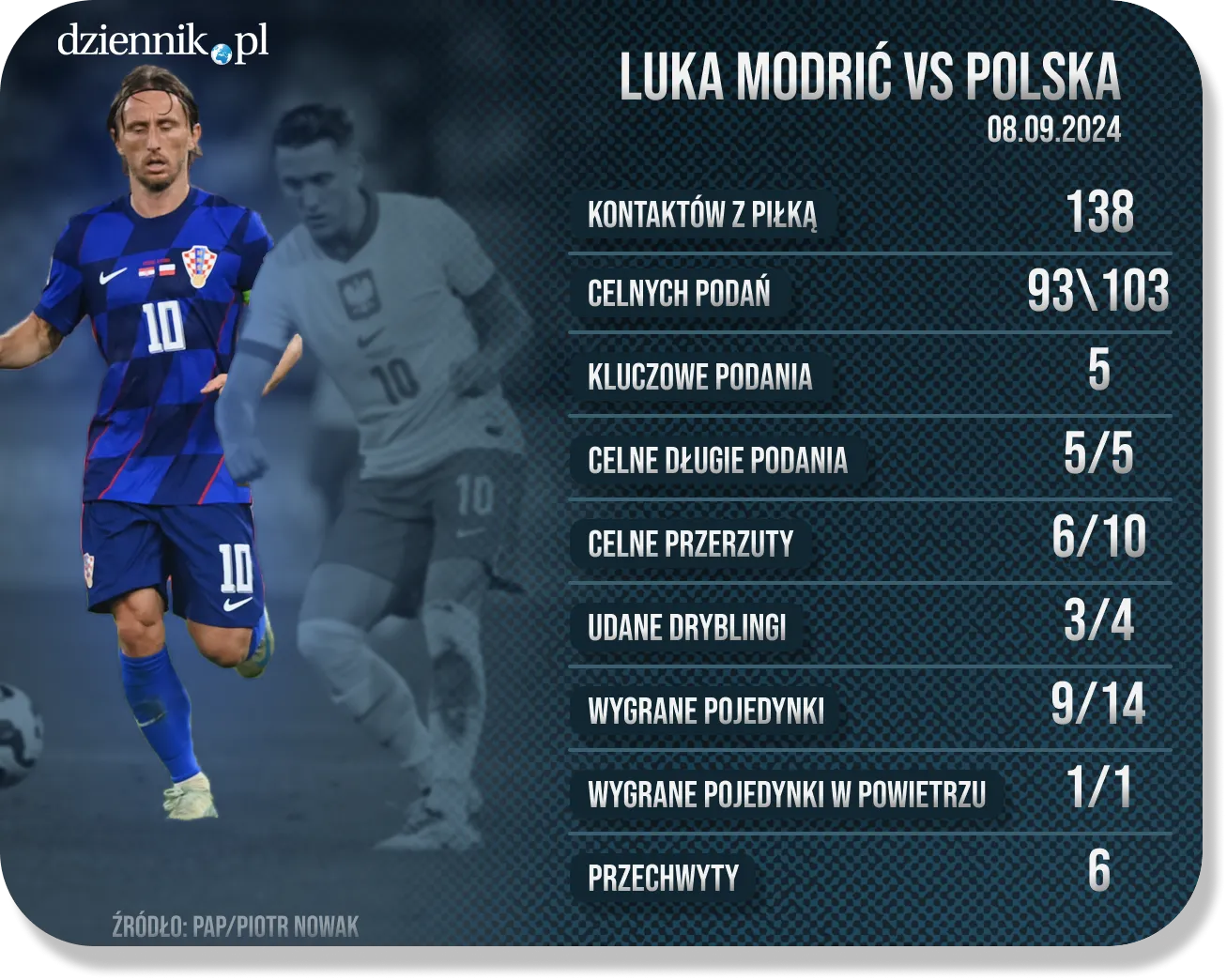 Dziennik Sportowy - 09.09 - Chorwacja - Polska - Luca Modrić