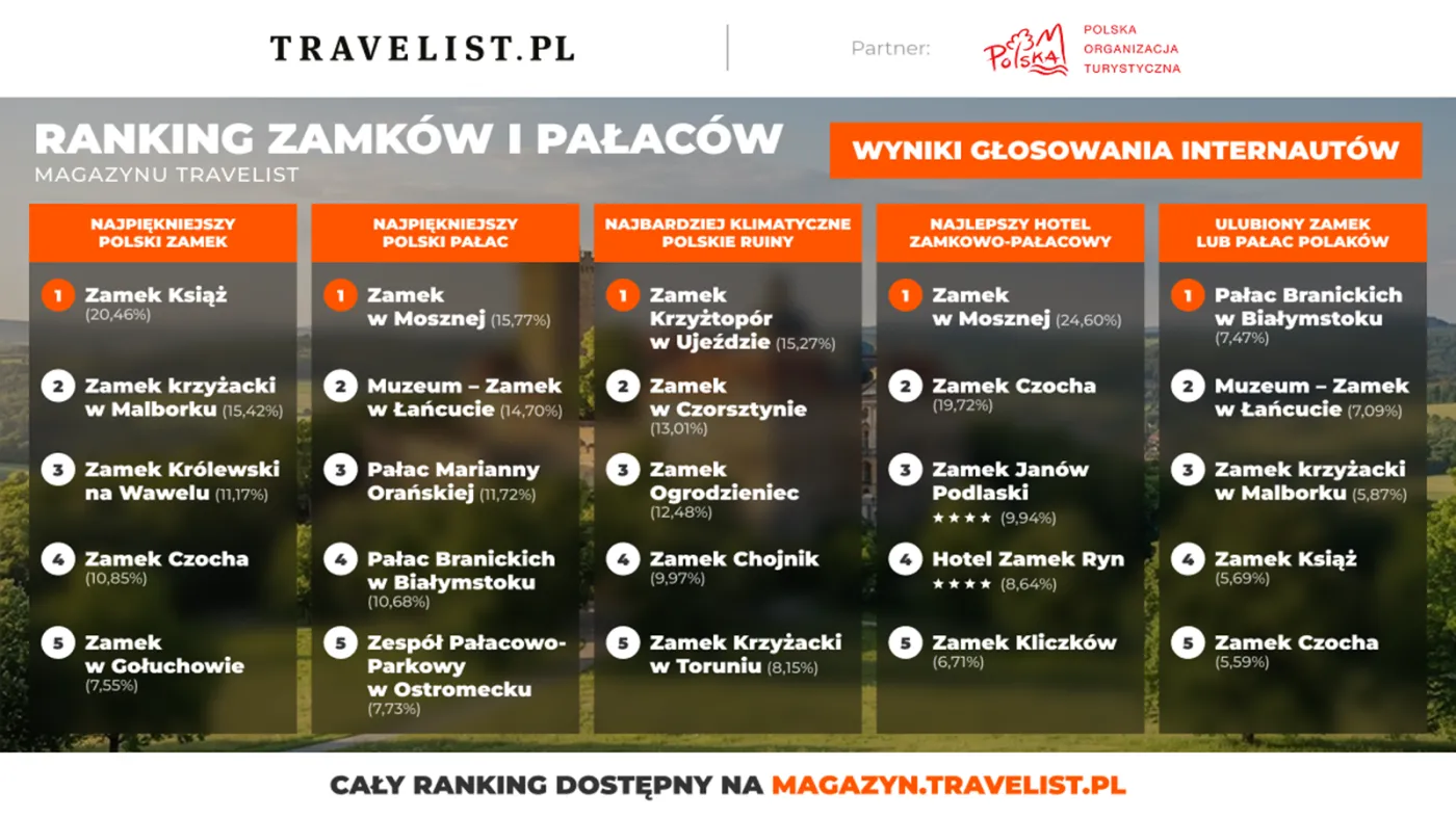 Ranking podróżnika: ulubione zamki i pałace w Polsce