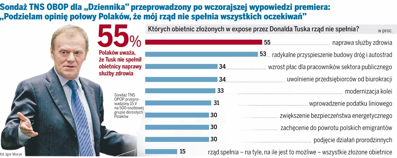 Wyborcy krytycznie oceniają przede wszystkim stan śłużby zdrowia