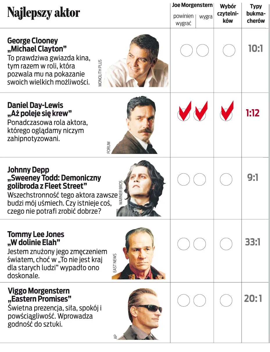 Najsmutniejsze Oskary w historii?