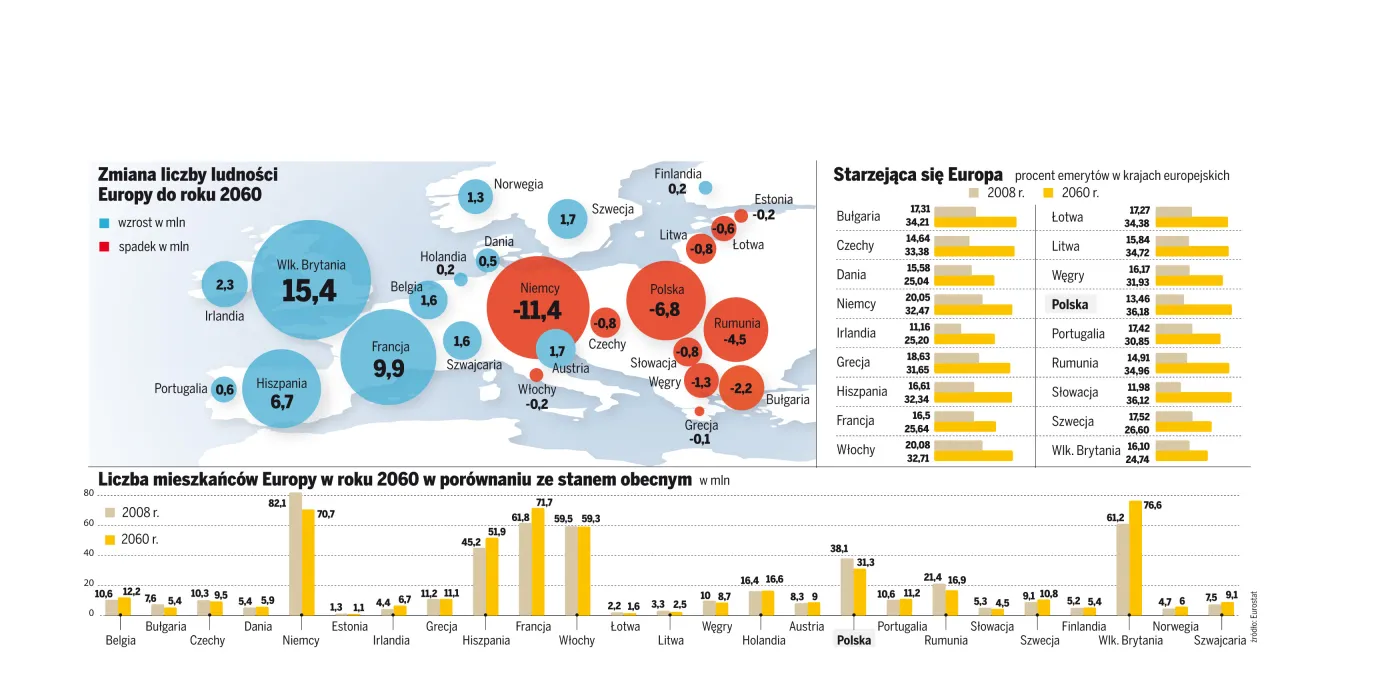 Polska i Niemcy umierają
