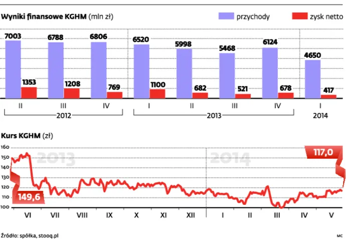 6356379-wyniki-finansowe-kghm.jpg